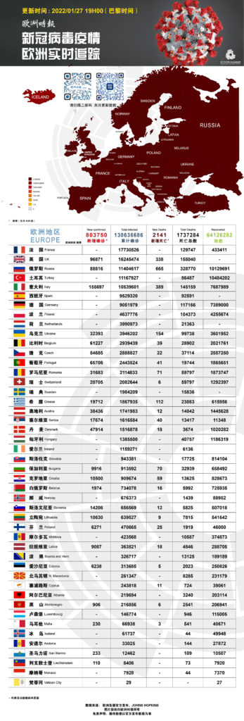 全球病患3亿6399万,病亡563万;
欧洲病患1亿3063万,病亡173.7万。