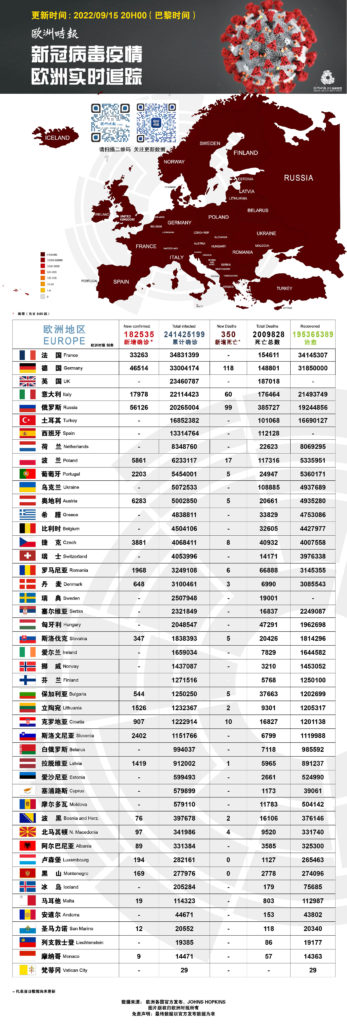 全球病患6亿1065万，病亡652.1万；
欧洲病患2亿4142万，病亡200.9万。