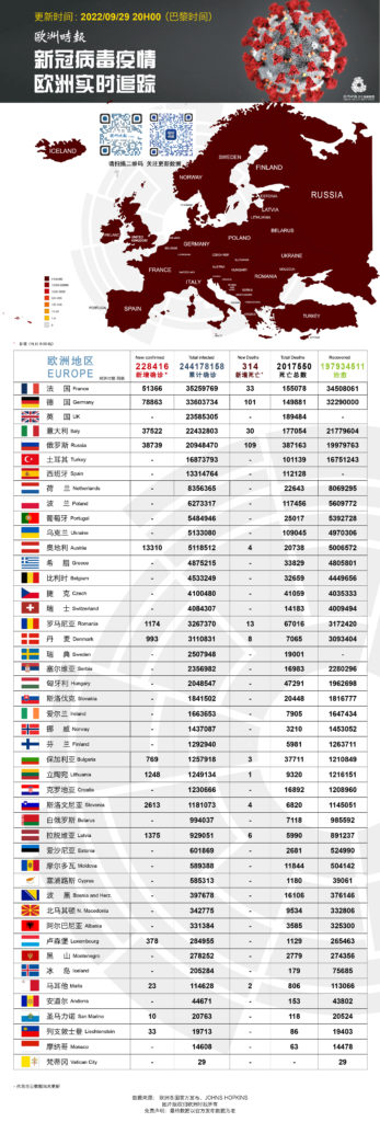全球病患6亿1690万,病亡654.3万;
欧洲病患2亿4417万,病亡201.7万。